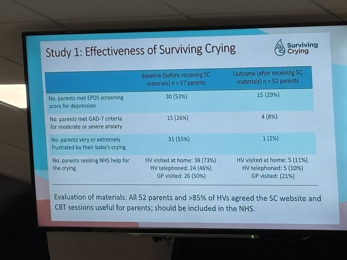 botting_nikki's tweet photo. Prof Jane Brown presenting a great @NIHRresearch study @survivingcrying at #iHVEBP2025 helping #parents to get through the challenges of #babies crying 

#healthvisitor #healthvisiting https://t.co/KOgtJFXiIO