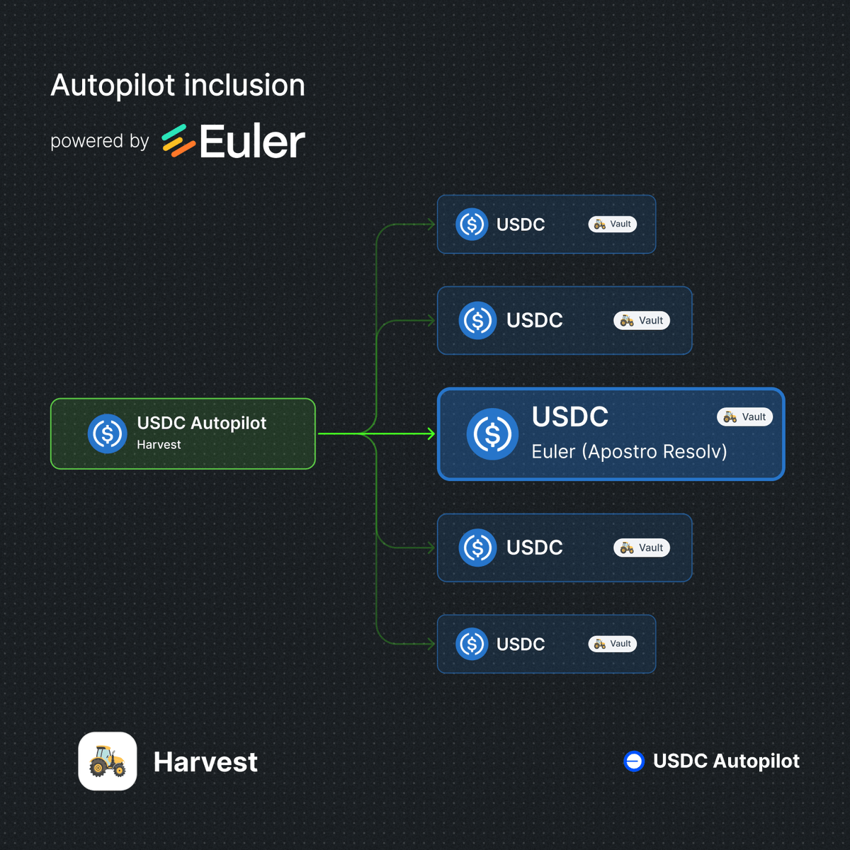 New addition to our USDC Autopilot on <a href="/base/">Base</a> is live!

Powered by <a href="/eulerfinance/">Euler Labs</a> USDC vault, governed by <a href="/apostroxyz/">Apostro</a>.

Autopilot automatically rebalances and supplies liquidity to the best-performing yield strategies.