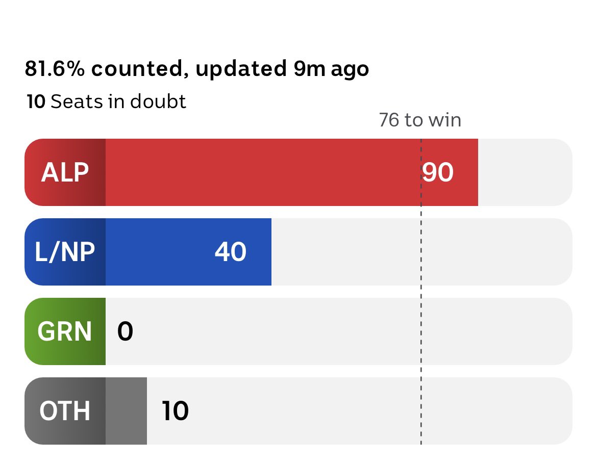 💧🌱Michael Springer🕯🖤💛❤️ (@michaelspring17) on Twitter photo 90! And two more seats appear to be likely. Excellent result <a href="/AlboMP/">Anthony Albanese</a> & <a href="/AustralianLabor/">Australian Labor</a> 90! And two more seats appear to be likely. Excellent result <a href="/AlboMP/">Anthony Albanese</a> & <a href="/AustralianLabor/">Australian Labor</a>
