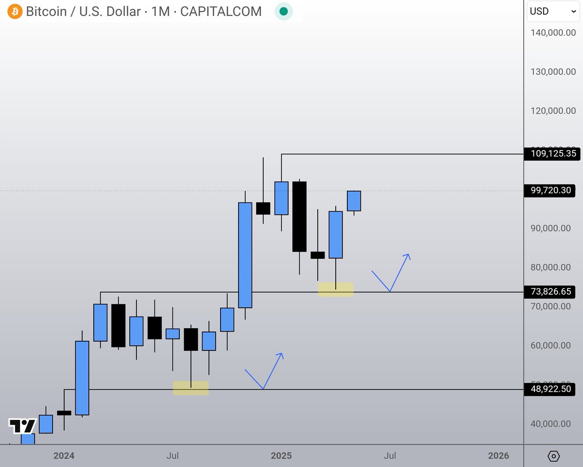 Bitcoin actually has a decent shot here of making another attempt at the prior highs.

Who would have ever thought? (wink wink)

Just need alts to follow now.