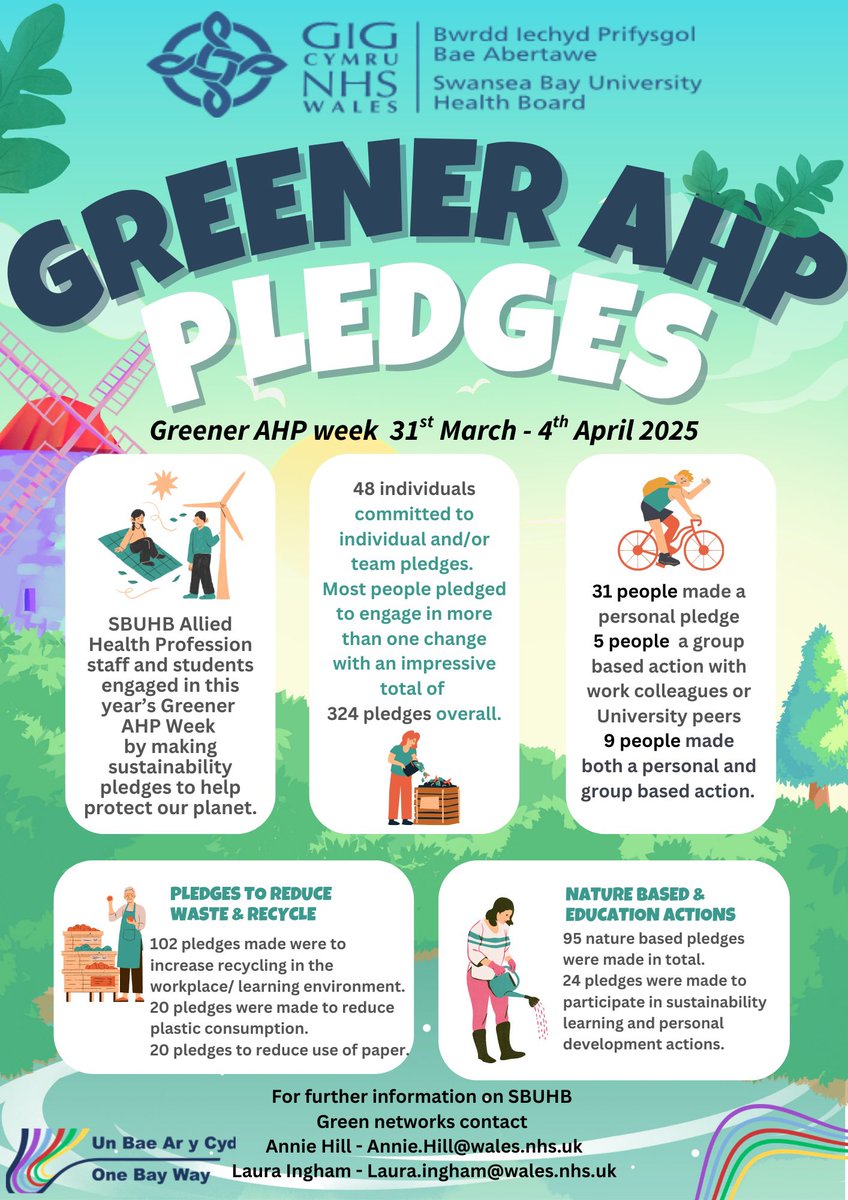 Annie OT by the sea 💙 (@santerhill) on Twitter photo The results are in!
Huge thanks to all our <a href="/SwanseabayNHS/">Swansea Bay NHS</a> AHP staff and students who participated in #GreenerAHP week by making sustainability pledges to protect our planet 💚♻️🌍
<a href="/lauraingham1/">Laura Ingham 💙</a> <a href="/SBUHBOT/">SBUHB Occupational Therapists 💚</a> <a href="/WeAHPs/">WeAHPs 💙</a> <a href="/theRCOT/">Royal College of Occupational Therapists</a> <a href="/SBGreenGroup/">SwanseaBayGreenGroup</a> <a href="/SusHealthcare/">Centre for Sustainable Healthcare</a> The results are in!
Huge thanks to all our <a href="/SwanseabayNHS/">Swansea Bay NHS</a> AHP staff and students who participated in #GreenerAHP week by making sustainability pledges to protect our planet 💚♻️🌍
<a href="/lauraingham1/">Laura Ingham 💙</a> <a href="/SBUHBOT/">SBUHB Occupational Therapists 💚</a> <a href="/WeAHPs/">WeAHPs 💙</a> <a href="/theRCOT/">Royal College of Occupational Therapists</a> <a href="/SBGreenGroup/">SwanseaBayGreenGroup</a> <a href="/SusHealthcare/">Centre for Sustainable Healthcare</a>
