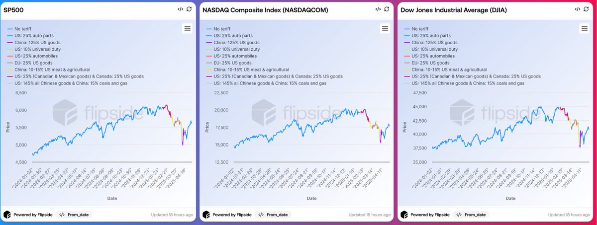 Recent reports of trade agreements between the United States and key partners—including India, China, and the European Union—focused on tariff adjustments have driven significant gains in the S&amp;P 500, Dow Jones, Bitcoin, and the broader cryptocurrency market. 

This upward