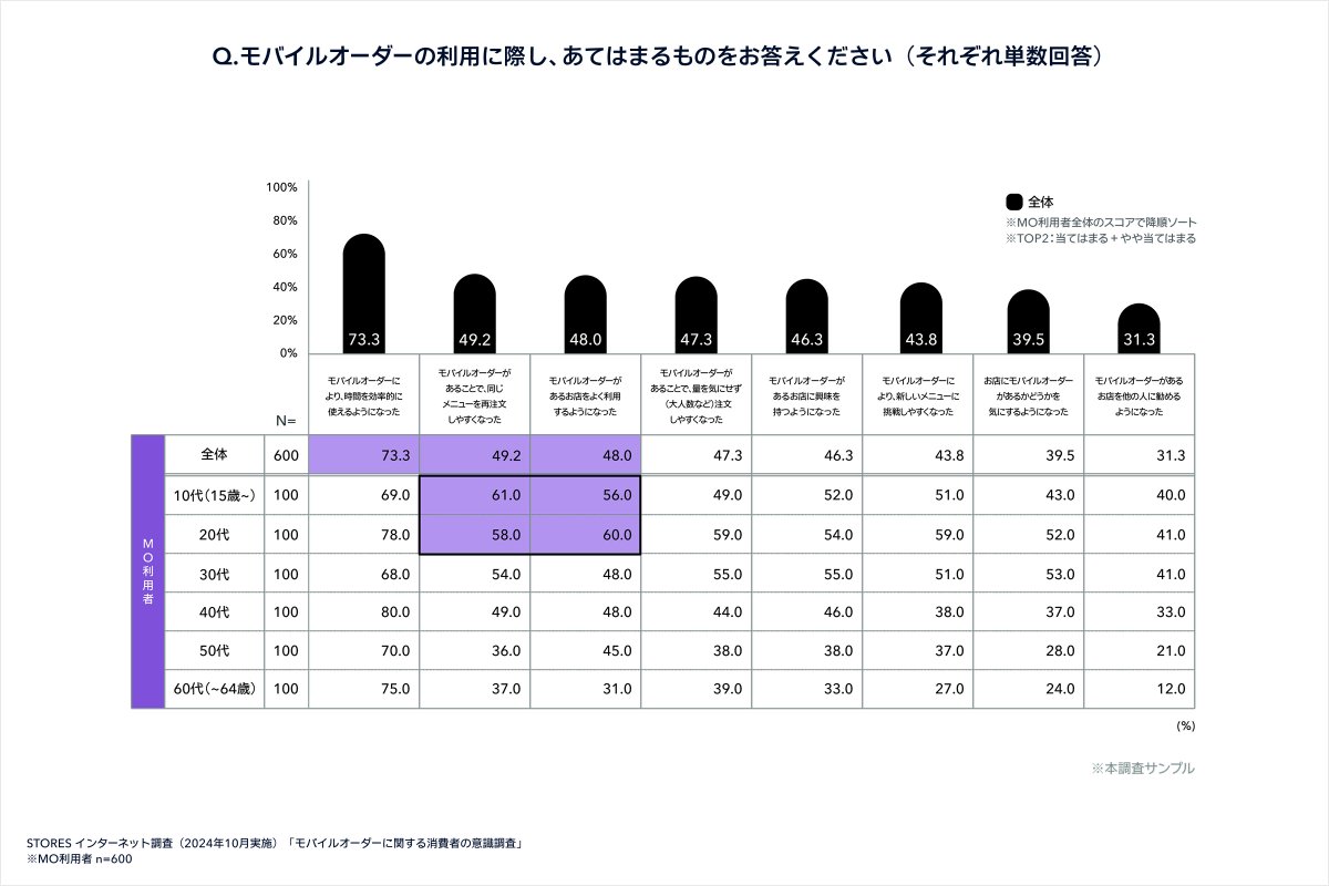 ／
人手不足だからこそ
効率化して売上アップをしたい
飲食・食品事業者さま必見！
＼
利用者の約5割が「モバイルオーダー」があるお店をよく利用するようになったと回答！📊

🗣️モバイルオーダー利用者の回答
✅時間を効率的に使える（約73%）
✅同じメニューを再注文しやすい（約49%）