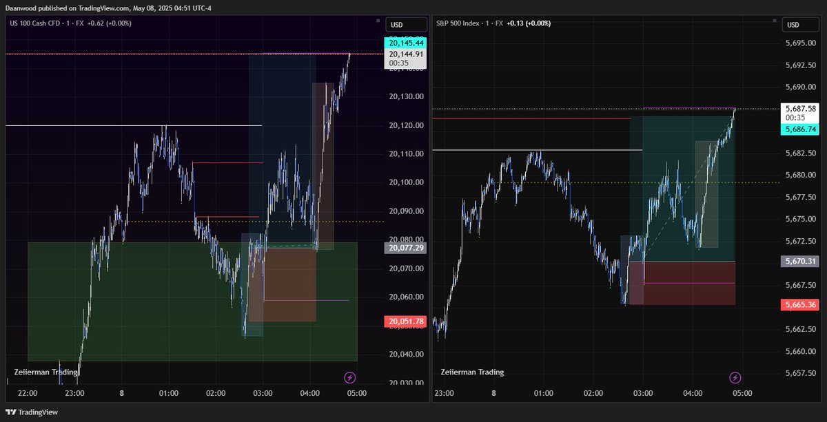 Daanwood's tweet image. $NQ $ES #SPX500 #us100 London AM Session
- Sweep into 1hr FVG
- Entry on LTF CISD/MSS with Order Block + Fair Value Gap
- Target at 2nd May Relative Equal Highs (5m)
- Stopped at BE on $NQ but $ES tagged and bagged with lower risk
- 3.3R