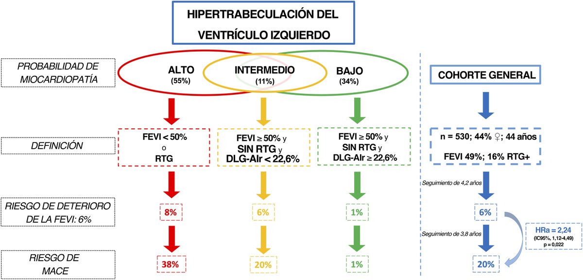 REC Publications (@revespcardiol) on Twitter photo Deterioro de la fracción de eyección del ventrículo izquierdo y eventos cardiovasculares en la miocardiopatía con excesiva trabeculación: hacia la medicina de precisión #REC #Aheadofprint <a href="/E_Rodenas/">Eduard Ródenas</a> <a href="/JavierLimeres/">Javier Limeres</a> <a href="/xenux88/">JM Larrañaga</a> <a href="/giselateixido/">gisela teixido</a> <a href="/marlucale37/">Garcia Pinilla</a> <a href="/tripoll/">Tomás Ripoll Vera MD,PhD,FESC🇪🇸</a> <a href="/VillacoEduardo/">Eduardo Villacorta</a> Deterioro de la fracción de eyección del ventrículo izquierdo y eventos cardiovasculares en la miocardiopatía con excesiva trabeculación: hacia la medicina de precisión #REC #Aheadofprint <a href="/E_Rodenas/">Eduard Ródenas</a> <a href="/JavierLimeres/">Javier Limeres</a> <a href="/xenux88/">JM Larrañaga</a> <a href="/giselateixido/">gisela teixido</a> <a href="/marlucale37/">Garcia Pinilla</a> <a href="/tripoll/">Tomás Ripoll Vera MD,PhD,FESC🇪🇸</a> <a href="/VillacoEduardo/">Eduardo Villacorta</a>