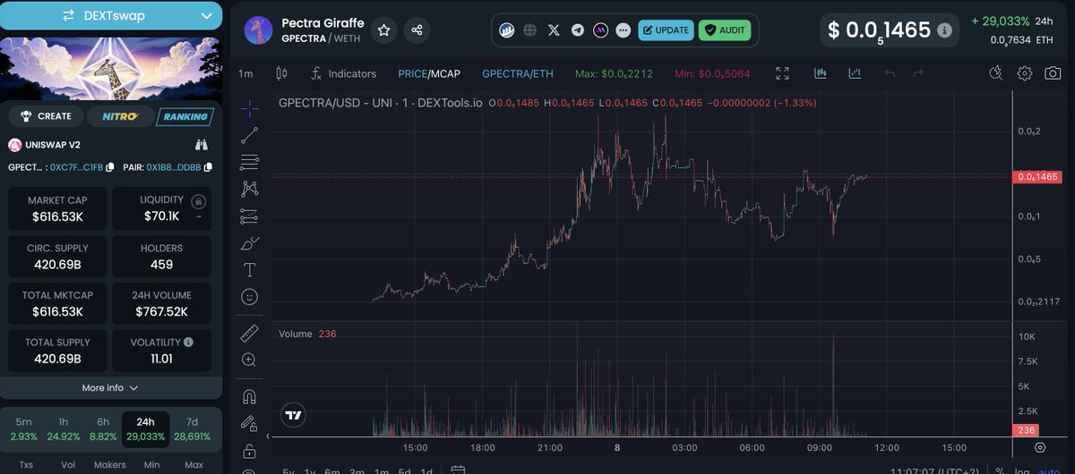 Aped a bag in #gpectra the eth mascot. 

chart: dextools.io/app/en/token/g…