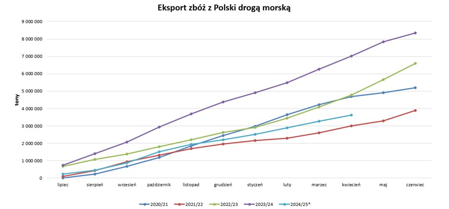 A tak wygląda eksport zboż przez PL porty w ostatnich 5 sezonach (liczonych od lipca do czerwca). W bieżącym sezonie wynosi jedynie 3,6 mln ton i jest najniższy od sezonu 2021/22. 

x.com/infograin_m/st…