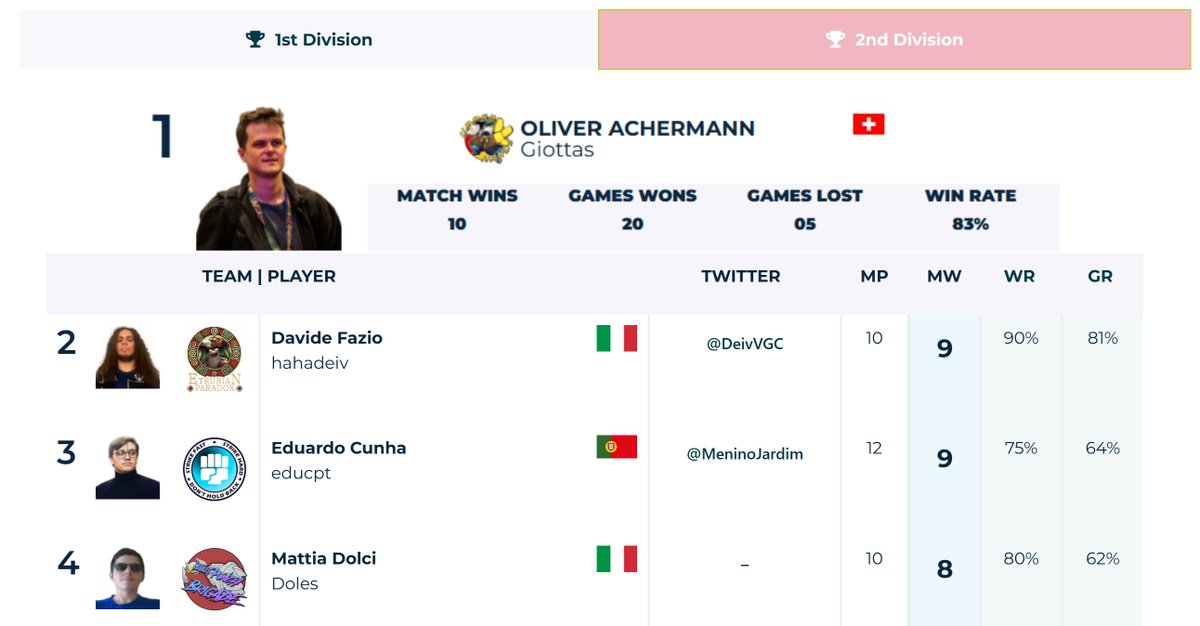 From barely making it through qualifiers to becoming Champions!
Special Shoutouts to @MaxRohrmeierofficial for the carry, and our very own regional champ <a href="/swiftastisch/">Swiftasy 👇🏻</a> for all the coaching.
Oh and <a href="/GiottasfromL/">Giottas</a> MVPd the whole thing. GGs!

See you in Div 1 🍻