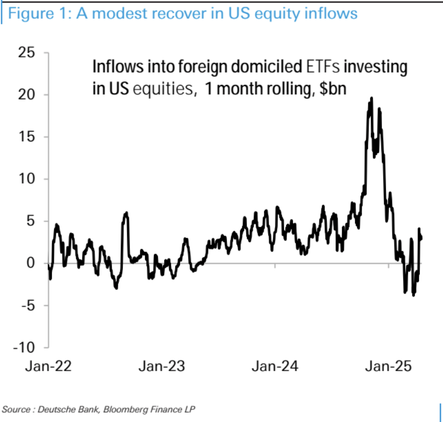 There's been a modest recovery in foreign equity flows into the US.