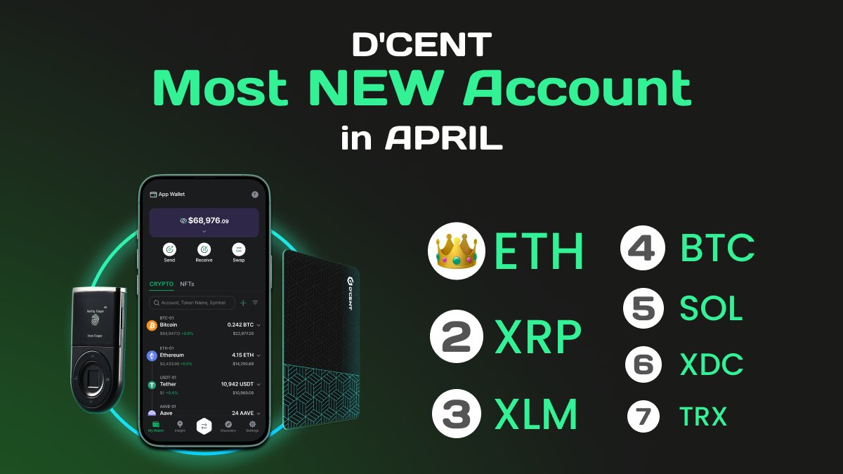 DCENTWALLETS's tweet image. 🎉 Most Created Accounts on D’CENT in APRIL! 🎉

👑 This month’s #1 is… ETH! 🥇
Last month, XRP was the winner.
But in April, ETH took the crown! 💥

Which community will be 🥇 next month? 
#Ethereum #XRP @ethereum @Ripple #XLM