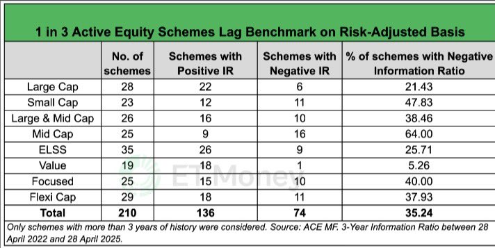 goelasf's tweet photo. One in three active equity funds fail to justify the risks they are taking.

The Information Ratio (IR) is a measure to assess the risk-adjusted performance of an investment or portfolio compared to a benchmark. https://t.co/pFKX4jaLZW