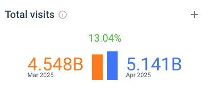 ChatGPT in April — by the numbers:

📈 5.141B visits — an all-time high
📈 First time surpassing 5B visits
📈 First time overtaking X
📈 4th month of consecutive growth
📈 182% YoY traffic increase