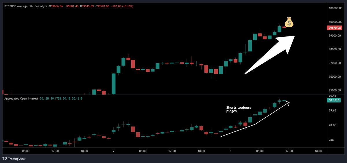 Les shorteurs ne lâchent pas l'affaire sur le Bitcoin, l'open interest explose avec le prix, toujours pas de signe de sélection naturelle assumée.  🌳🙏
