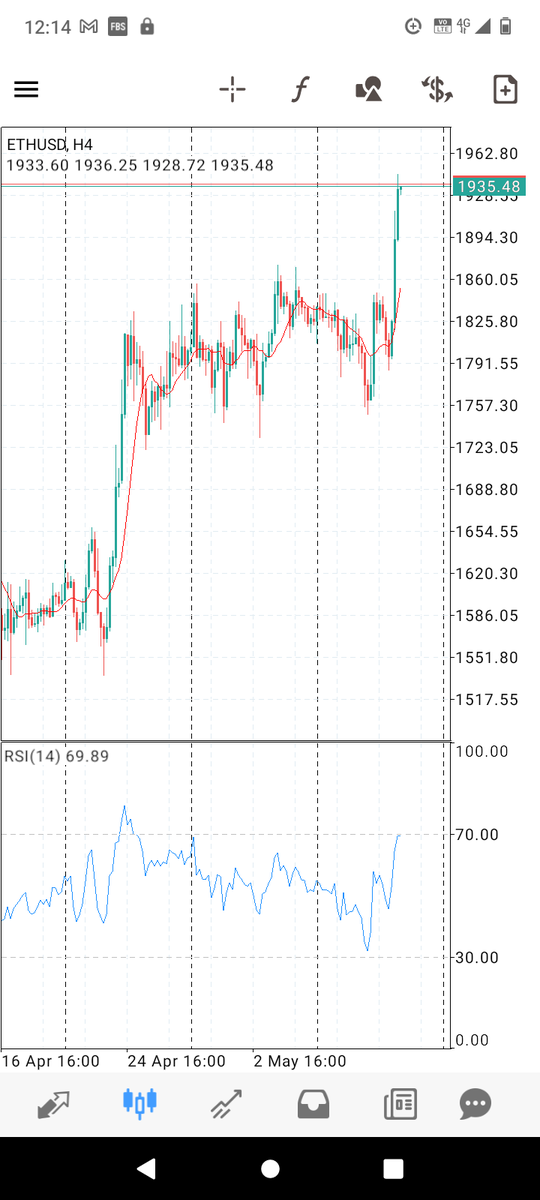 Kaptain011's tweet photo. What a nice breakout, I think the orice price is now going to $2100 #Ethereum #TradingOpportunity https://t.co/HXny59uvPG