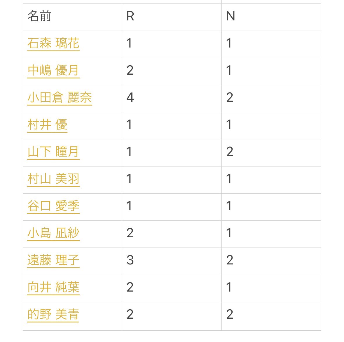 櫻坂46トレ 交換

ローソン　ウエハース　カード
【譲】
重複箇所(2以上の所)
【求】
上村R、小池R、遠藤ひR、藤吉R

会場直トレのみ
藤吉含まないトレは他生写真と合わせてお願い致します。
お声掛けお待ちしております◎