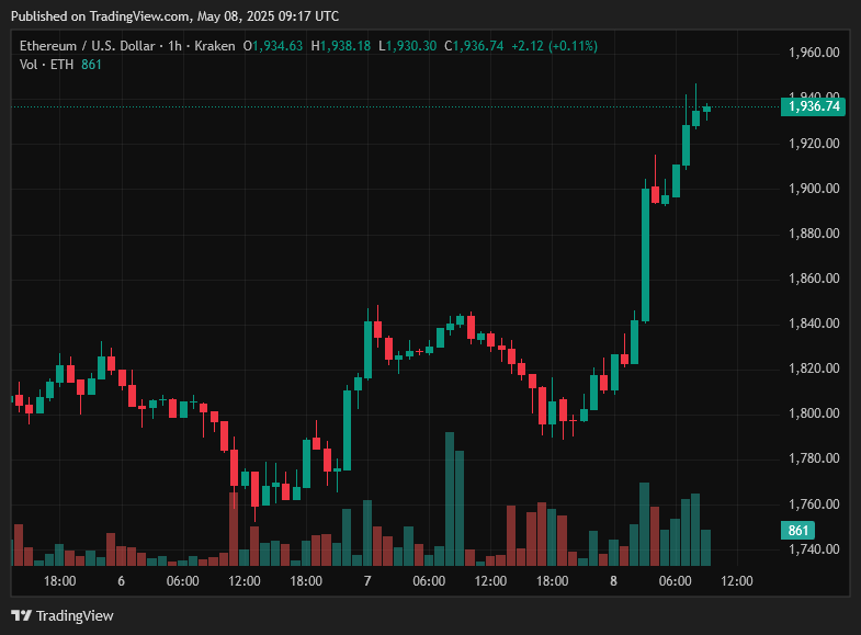 cryptodotnews's tweet photo. LATEST: $ETH is trading above $1,900.

Can we see a breakout above the $2,000 level? https://t.co/4Q0twnyBbU