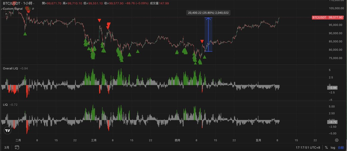 自從 <a href="/coinkarma_/">CoinKarma</a>  成立以來，第一次遇到綠色箭頭後拉了超過 25% (2萬點) 還沒出現紅色箭頭的狀況

BTC 逼近10萬，但掛單簿的壓力並沒有想像中的強