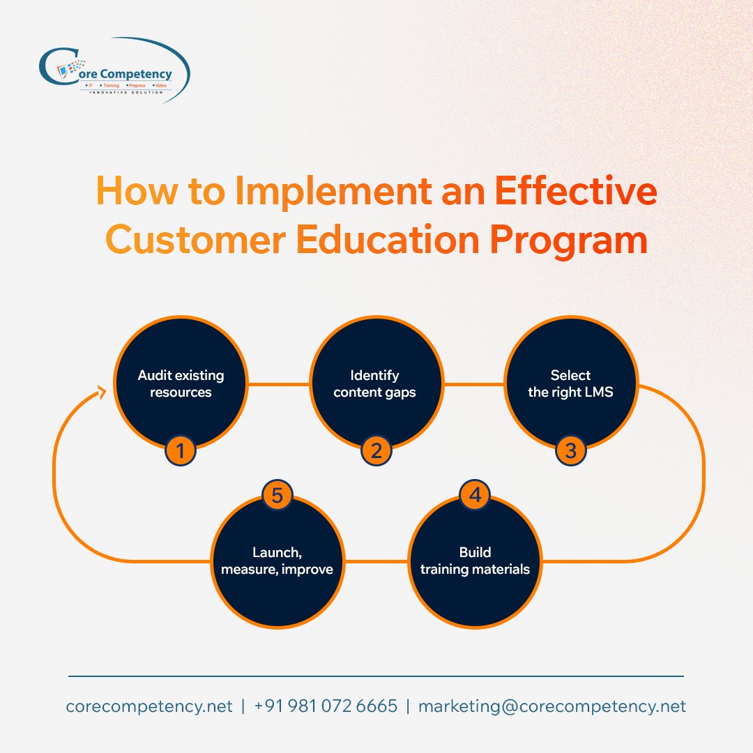CoreCompetency's tweet photo. Great products deserve great users.

If your customer education strategy feels like an afterthought, it’s time to rethink the approach. Check out our latest article👉 https://t.co/s0HTWVojj7

#CustomerEducation #CustomerExperience #LMS #LearningManagementSystem https://t.co/wdqElLvWPd
