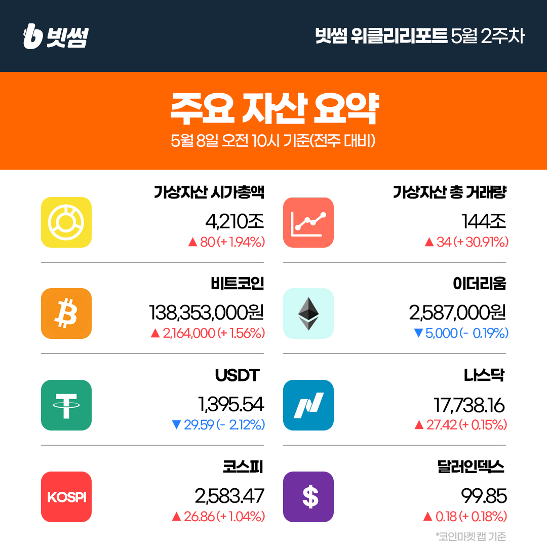 5월 2주차 빗썸 위클리리포트] 💡주간에 가장 핫했던 기사 펙트라 업그레이드로 이더리움은 위기를 벗어날 수 있을까? ⭐️빗썸에 새롭게  추가된 가상자산 파티클 네트워크 #PARTI 밸런스 #EPT 해달 프로토콜 #HAEDAL 사인 #SIGN 에이아이식스틴즈 #AI16Z  그래스 #