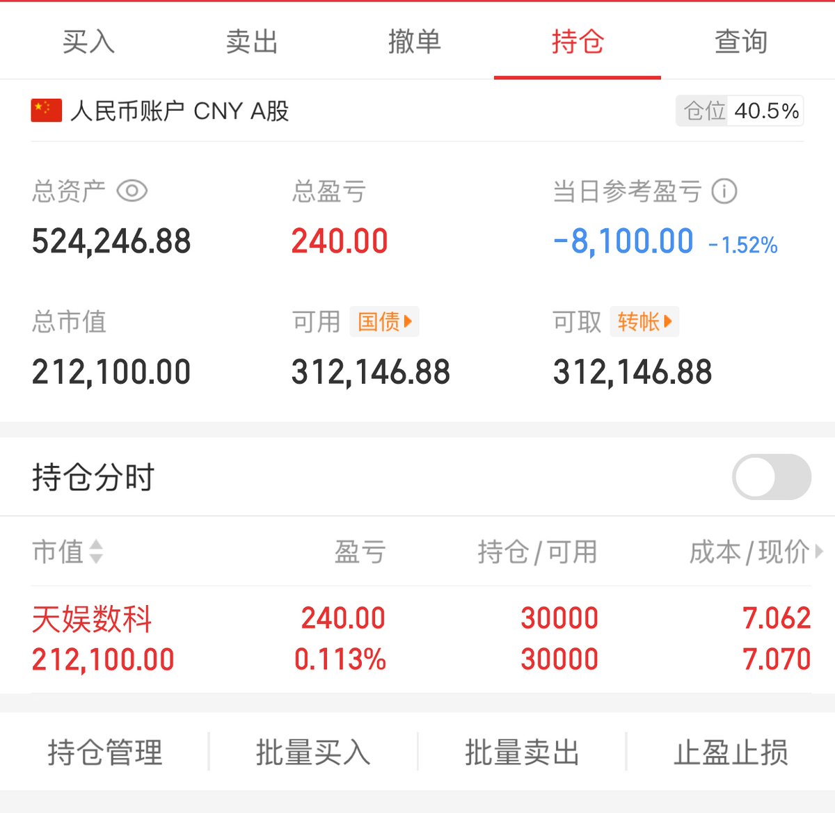 今日买进：无

今日卖出：无

当日盈亏-8100

实盘跟进，盘中群内公布买进点位
有持仓的可进主页群内可以参与

天娱数科没有动  今天的市场看不懂看似涨了 又好像没涨， 昨天大部分跌的没回来，昨天涨的回调了 今天天娱数科没动，明天看看回踩之后会不会反弹 https://t.co/0wfhdUWSSD