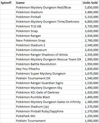 PokeVerse93's tweet photo. Here are the full latest known sales for both Main Series Pokémon Games and Spinoff Pokemon Games courtesy of @JoeMerrick
#Pokemon #MainSeries #Spinoff #Sales https://t.co/qoXUuFDxVG