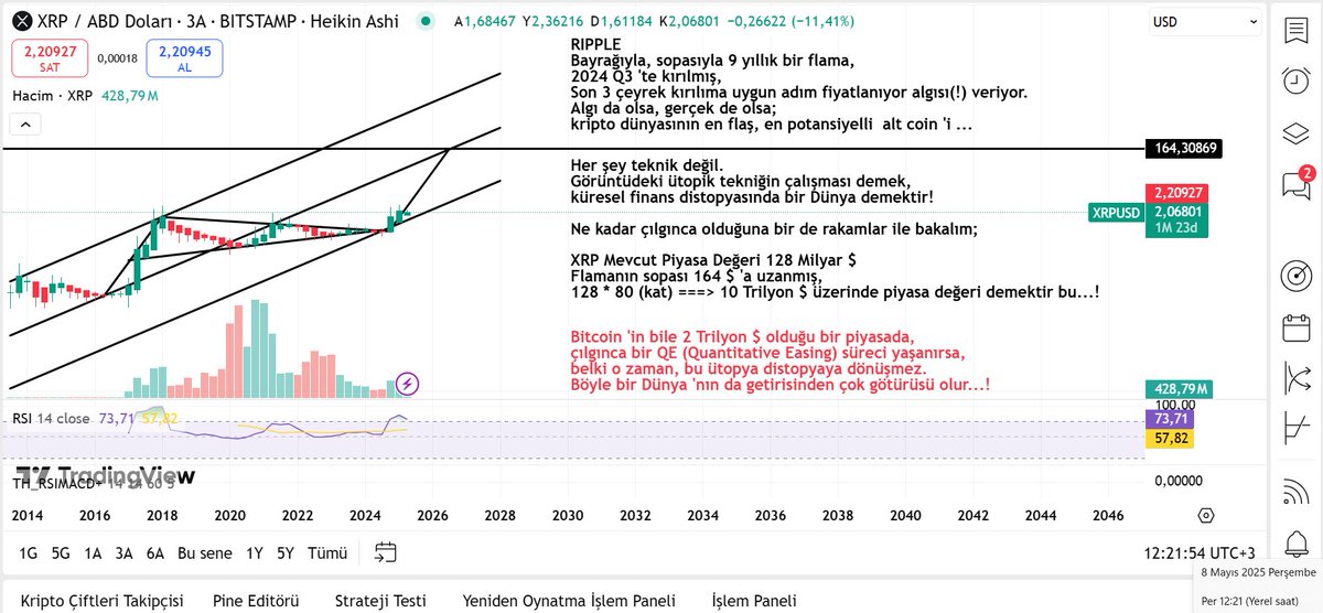 #XRPUSD RIPPLE ütopik tekniğinin, distopik küresel finans sistemine korelasyonu...
