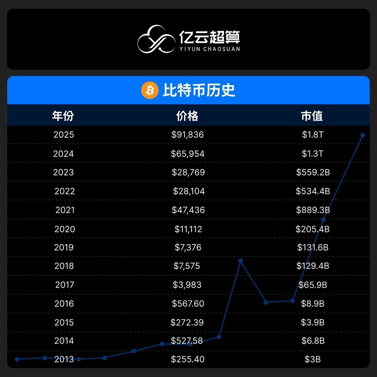 Pragati342186's tweet photo. ₿从$200到$90.000

下个里程碑会是？ https://t.co/xeoLj5U9KI