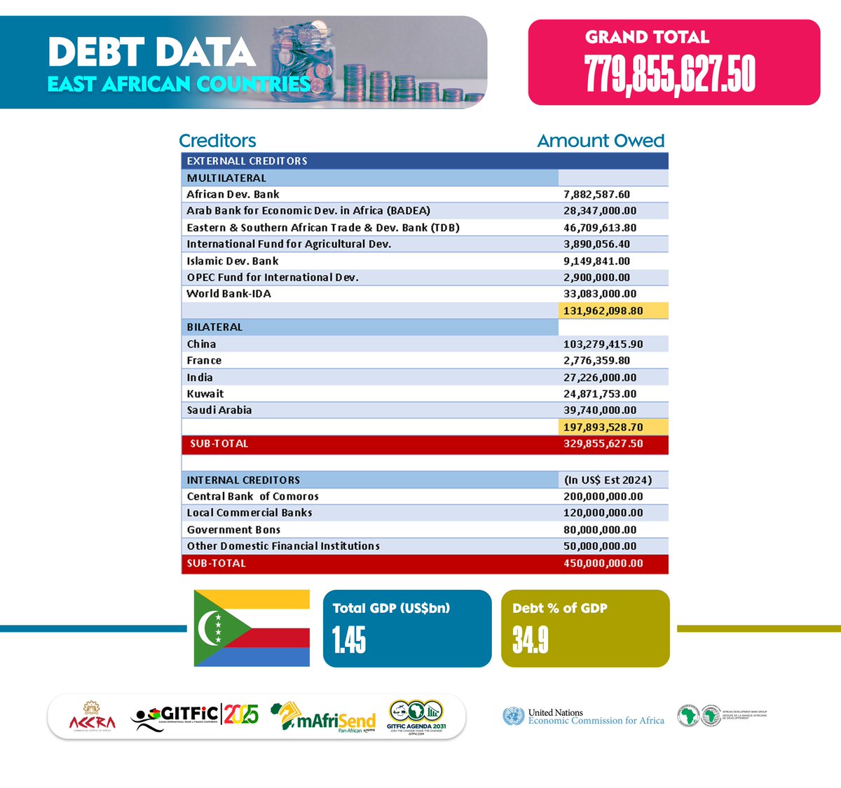 GitficNews's tweet photo. East Africa’s Debt Landscape: A Regional Snap.
Explore the latest debt profiles of Burundi, Comoros, Djibouti &amp; Ethiopia: 

@AfcftaKnust 
@GITFiC2024 
#Faud #VicePresident #MMRS https://t.co/R6zQR6T5M4