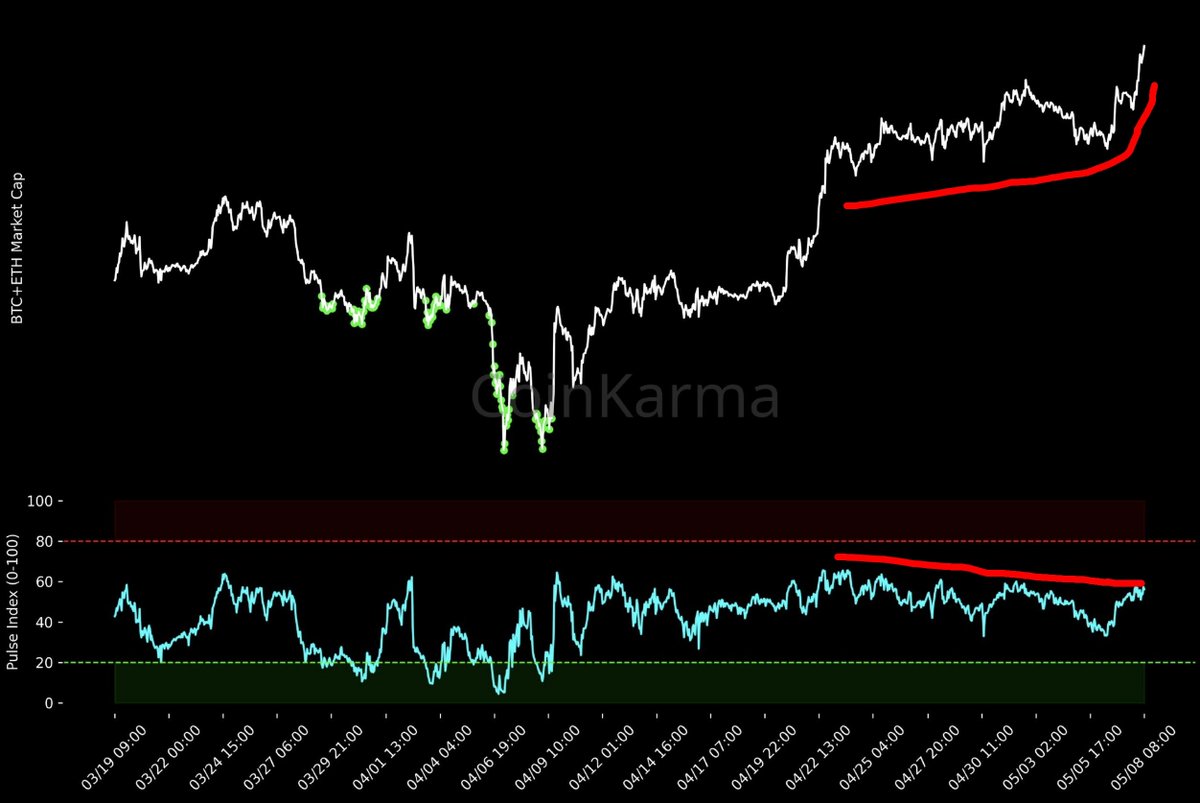 同場加映 Market Pulse Index 的狀況

BTC 價格跑 higher high，但 Market Pulse Index 跑了 lower high，代表整體數據並沒有過熱，市場還是在懷疑中上漲
