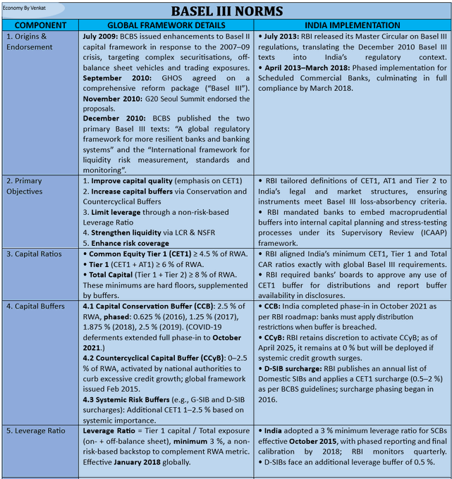 EconomyByVenkat's tweet photo. ➡️ 
➡️ Banking > 𝐁𝐀𝐒𝐄𝐋 𝐈𝐈𝐈 𝐍𝐎𝐑𝐌𝐒 https://t.co/13UfIodapB