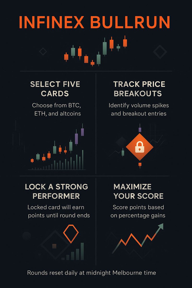 5 cards. Lock wisely. 24 hours to outplay the market. Welcome to the Bullrun. infinex.xyz/bullrun
<a href="/infinex_app/">Infinex</a> #Bullrun #CryptoGame