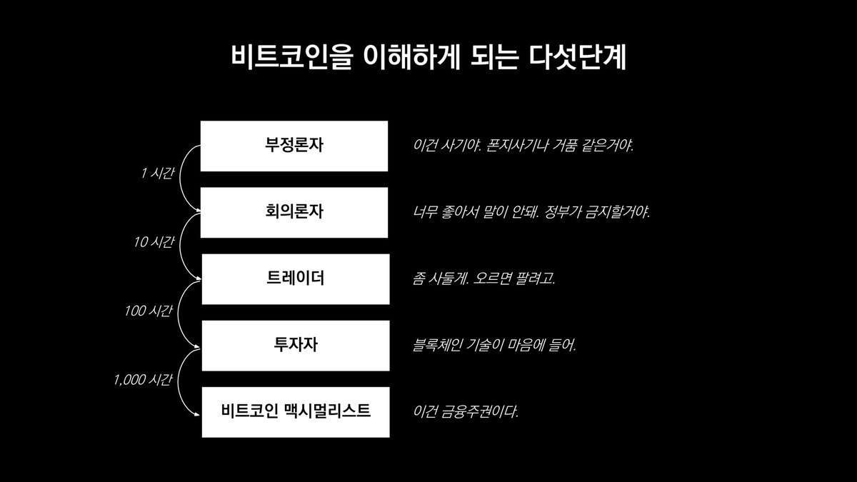 비트코인을 이해하게 되는 다섯단계