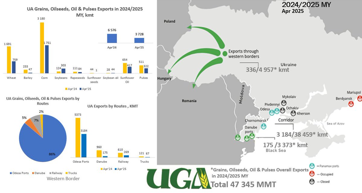 UkrGrain's tweet image. Some insights on UA Grain & Oilseeds exports in Apr 2025 and total for 10 months of 24/25 MY