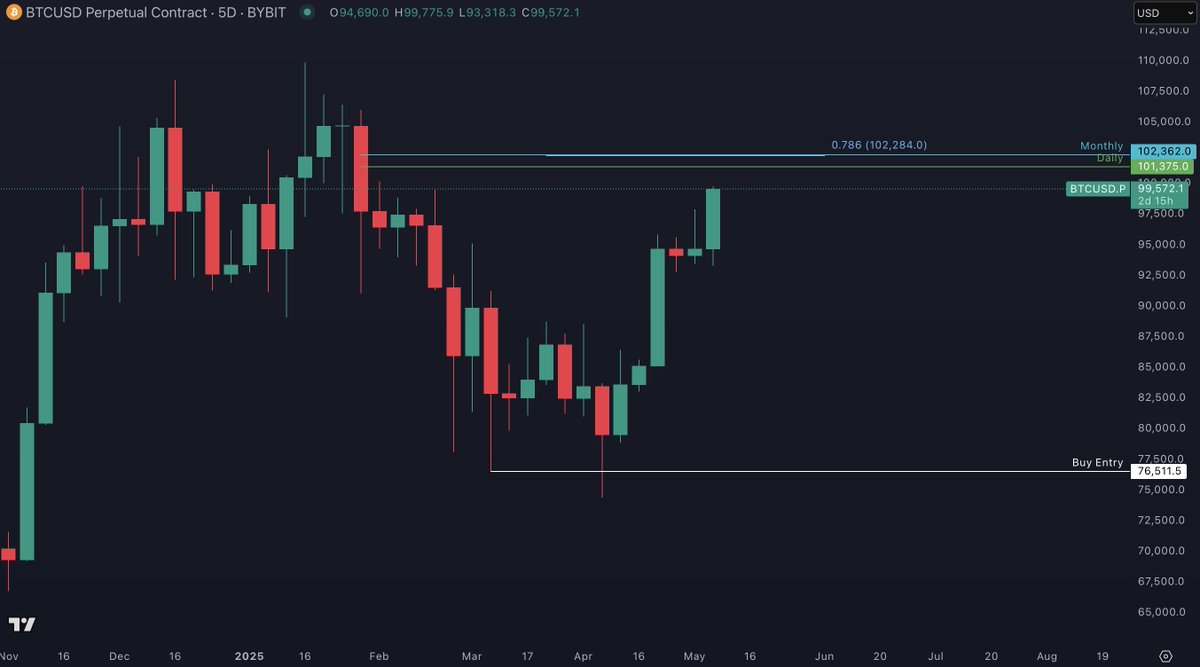 I lost money on my short trade...

But all buy positions are still in profit.

Next big target for Bitcoin is $102K.

Get ready for what’s coming soon: youtube.com/watch?v=d7idPs…