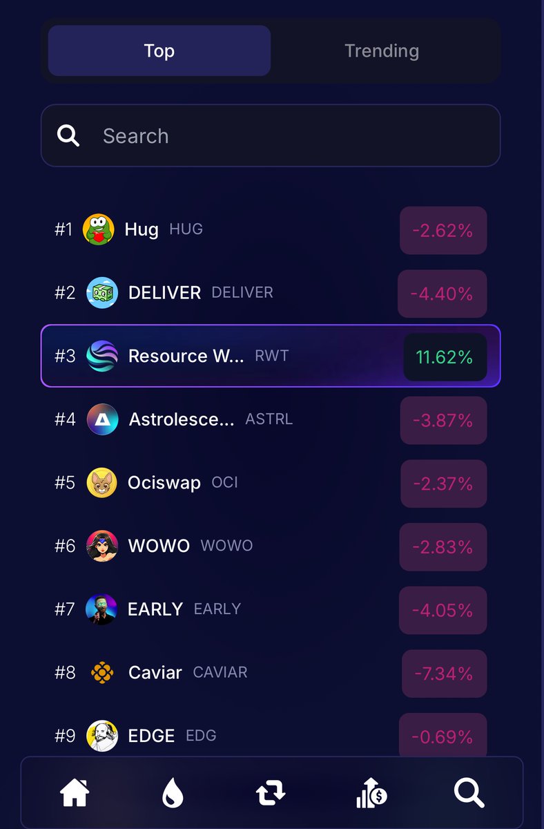 Reswargame's tweet image. While the market bleeds, $RWT leads.
Every other Radix token may be down but not $RWT.
We’re #3 on Ociswap and climbing, fueled by a growing community, real in-game utility and unstoppable momentum.
This isn’t luck. This is ResWar.
Commanders are earning, Players are stacking…