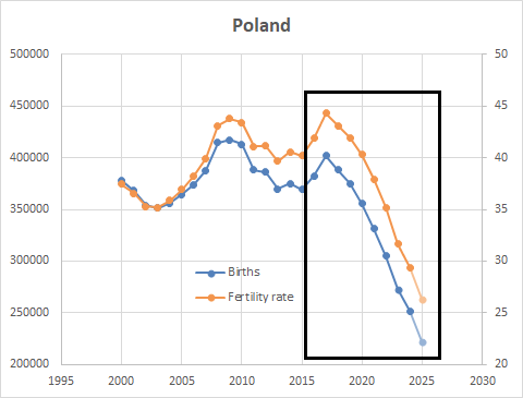 Lo spettacolare e inquietante crollo delle nascite in Polonia, dal 2017 in poi, mostra chiaramente l'accelerazione di diverse dinamiche della crisi demografica in corso. In appena 8 anni le nascite sono diminuite di oltre il 37% (in Italia nello

1/9

Grafico di <a href="/darelmass/">Darel E. Paul</a>