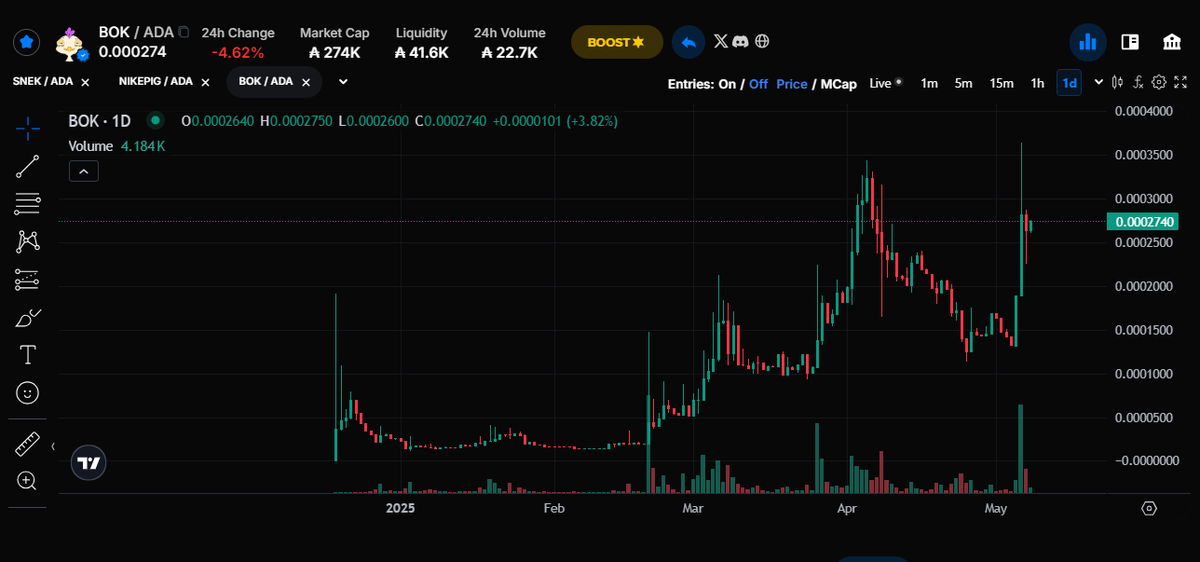 If you understand charts, then you know this is a potential project:

✅ Active daily trading volume for months
✅ Survived the early launch dump
✅ Consistent growth and increasing community trust
✅ Strong breakout with volume, indicating renewed buying interest
✅ Clear signs
