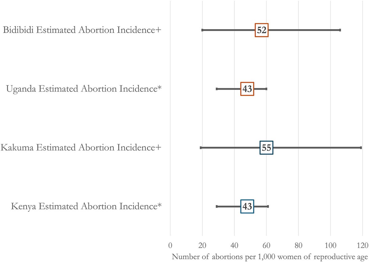 Incidence and safety of abortion in two humanitarian settings in Uganda and Kenya: a respondent-driven sampling study

Refugees in these contexts have little access to WHO-recommended methods of abortion, and the need for safe abortion services is high

thelancet.com/journals/eclin…