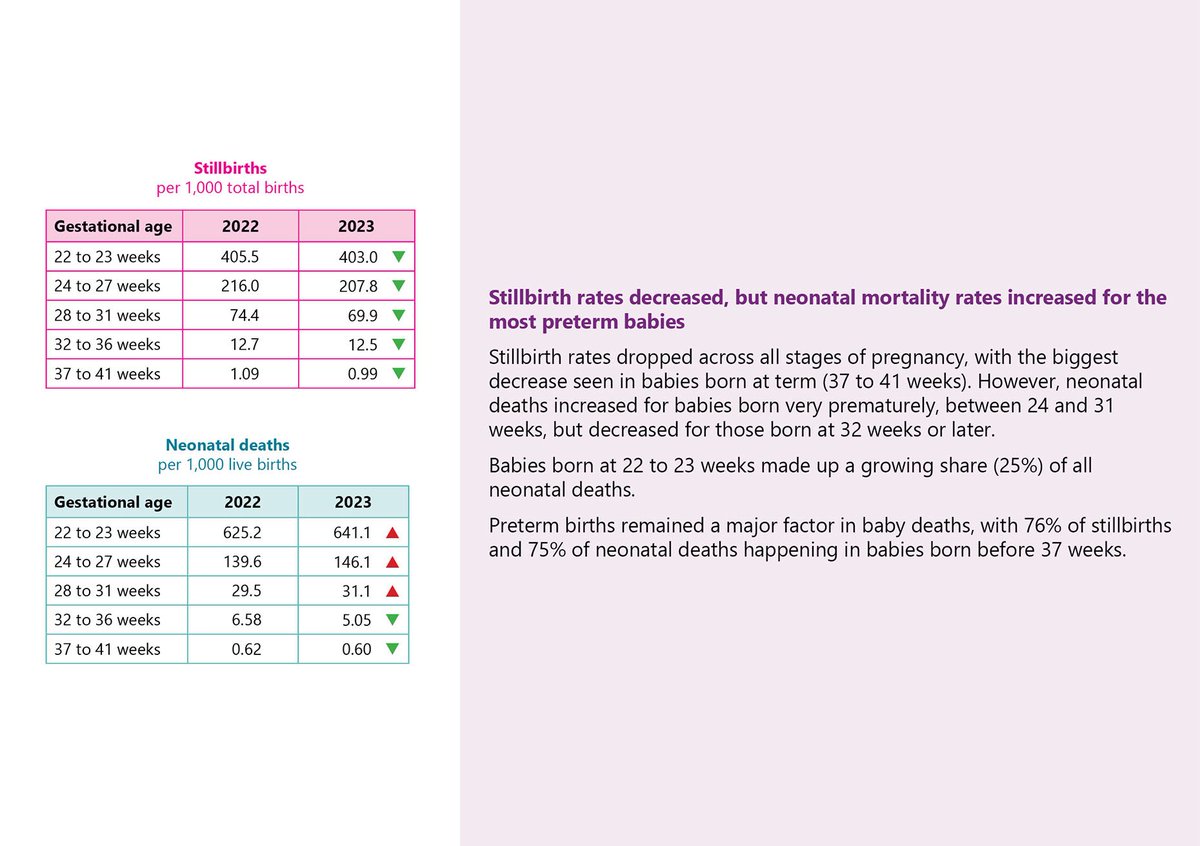 Stillbirth rates decreased but neonatal mortality rates increased for the very smallest babies. Babies born at 22 and 23 weeks made up 25% of all neonatal deaths in 2023. <a href="/TIMMSleicester/">TIMMS</a>