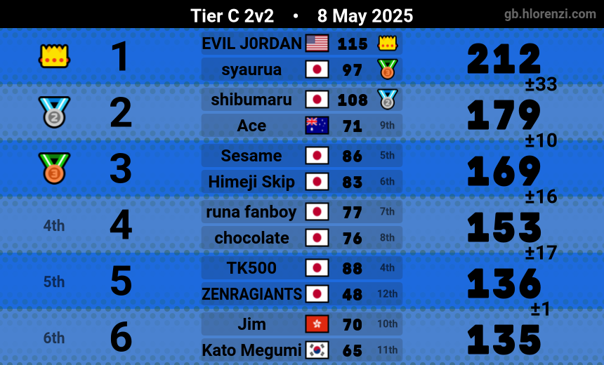 AceMK_'s tweet image. Gold 2
x.com/AceMK_/status/…