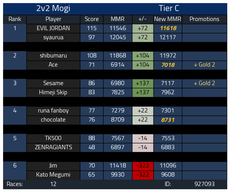 AceMK_'s tweet image. Gold 2
x.com/AceMK_/status/…