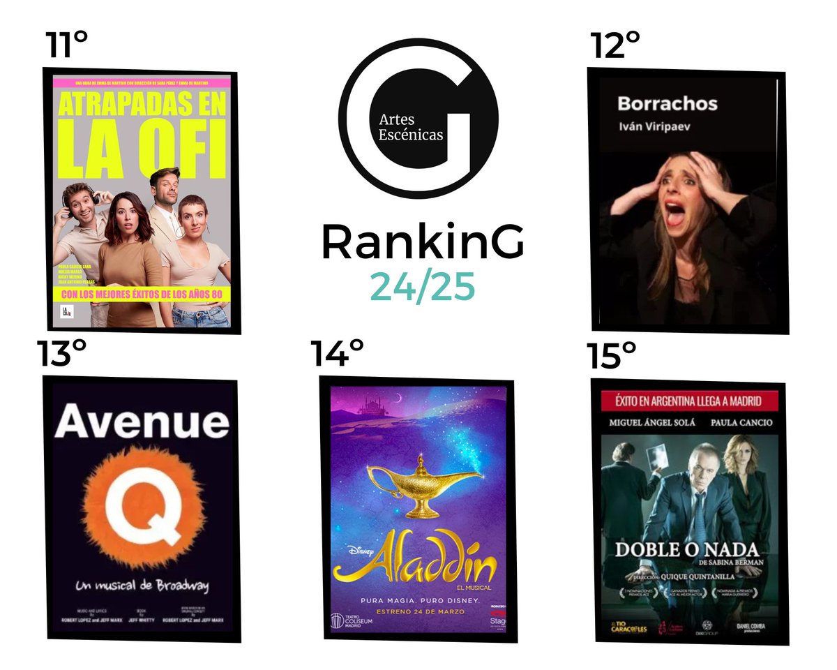 🔝𝐑𝐀𝐍𝐊𝐈𝐍𝐆 𝐆𝐎𝐃𝐎𝐓🔝

Como es costumbre, un jueves más os ofreceros desde nuestro #RankingGodot, opciones teatrales de cara al fin de semana con las obras mejor valoradas por nuestrxs colaboradorxs.

¿Quieres conocer las puntuaciones?
▶ revistagodot.com/ranking-obras-…