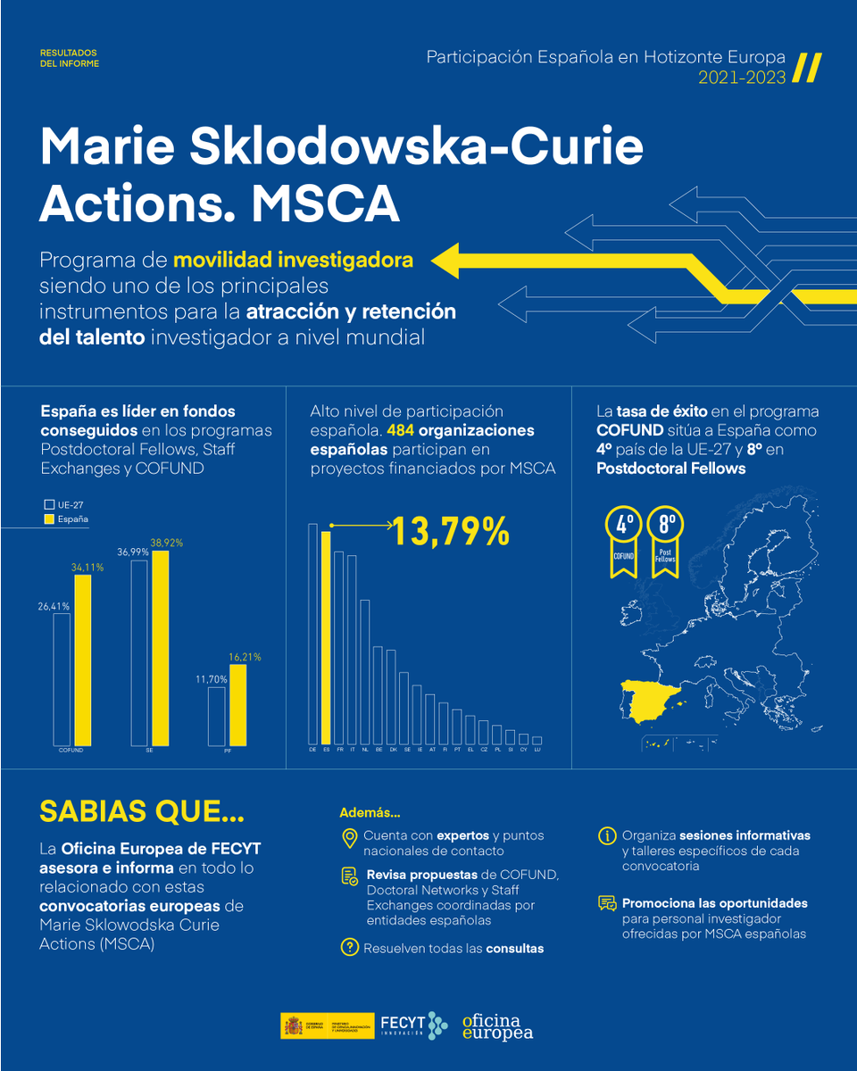 🔛 ¡Ya está abierta la convocatoria Marie Skłodowska-Curie Actions Postdoctoral Fellowships!

🔝 ¿Sabías que España se sitúa como país líder en fondos conseguidos en esta y otras convocatorias #MSCA?

📋 …sklodowska-curie-actions.ec.europa.eu/actions/postdo…