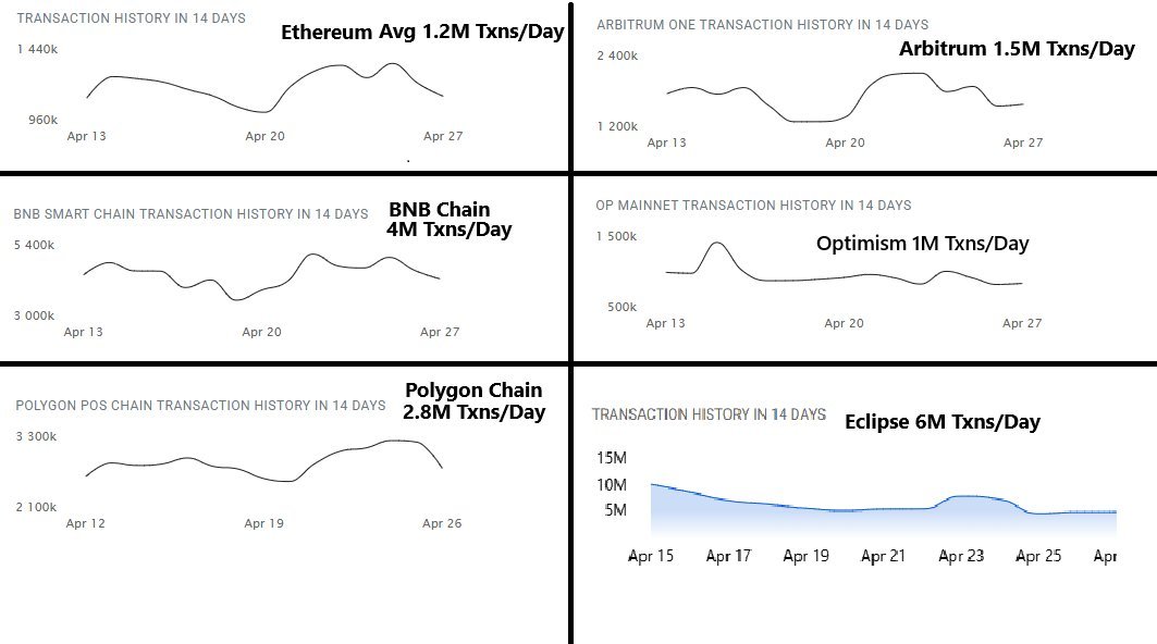 Crypto Chains ⛋ (@cryptochains89) on Twitter photo $ES Eclipse - Layer2 SVM - Ethereum Security with Solana Speed making 6M+ Txns every day.
The ETH-L2-SVM could be the next big thing in Crypto Space.
<a href="/EclipseFND/">Eclipse (🐮,🌑)</a> is an Ethereum Layer 2 (L2) rollup that uses SVM for its execution environment, combining Solana’s high-speed $ES Eclipse - Layer2 SVM - Ethereum Security with Solana Speed making 6M+ Txns every day.
The ETH-L2-SVM could be the next big thing in Crypto Space.
<a href="/EclipseFND/">Eclipse (🐮,🌑)</a> is an Ethereum Layer 2 (L2) rollup that uses SVM for its execution environment, combining Solana’s high-speed