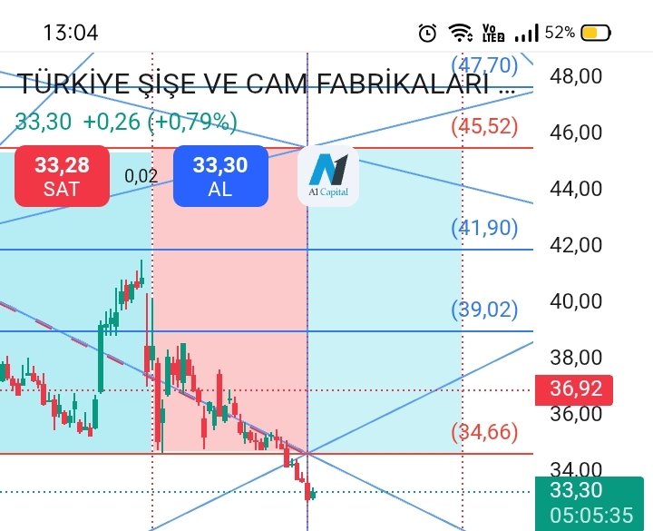 #Sıse
Box geçişini yaptı.
Bütün vadelerde trend dönüşü olabilir.