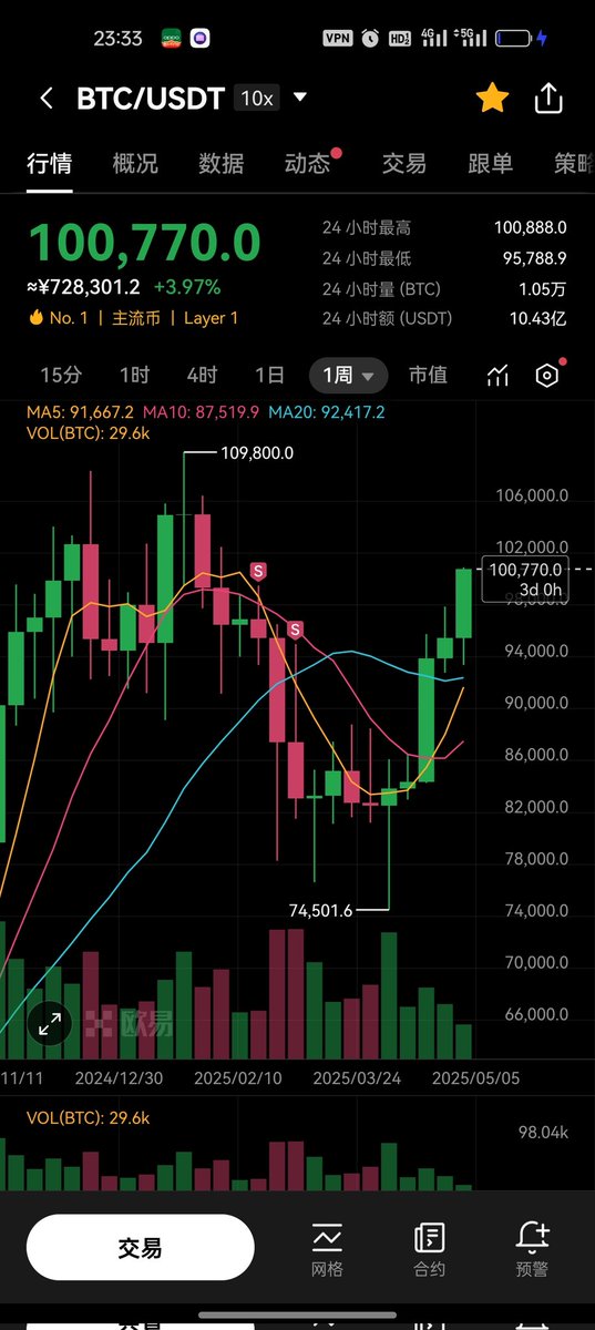 BTC要不直接破个新高吧