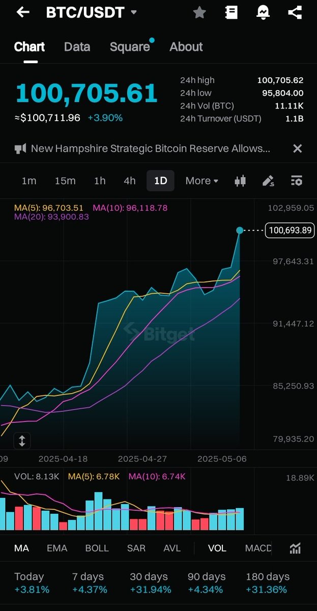 Manueldelvert's tweet image. What a huge pump🚀🚀..
Bitcoin surpassed $100k