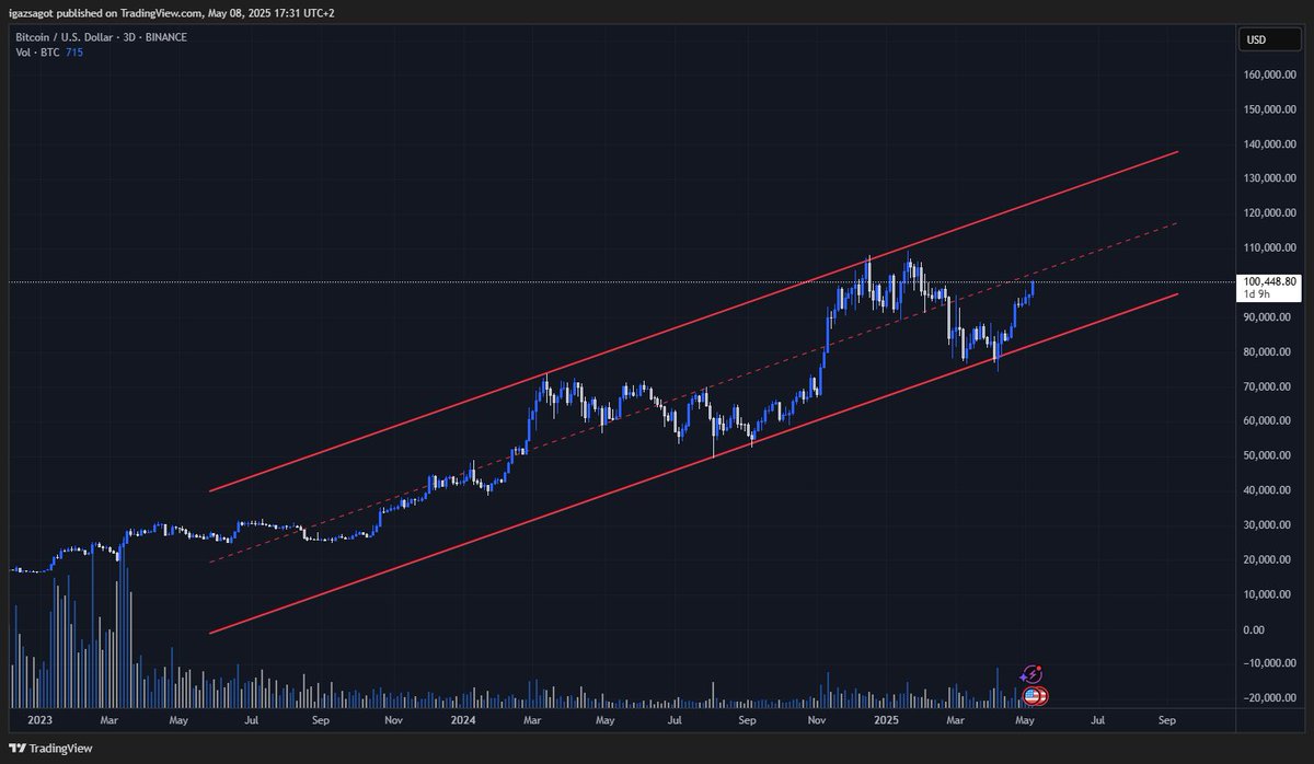 $BTC to 140k starts now.