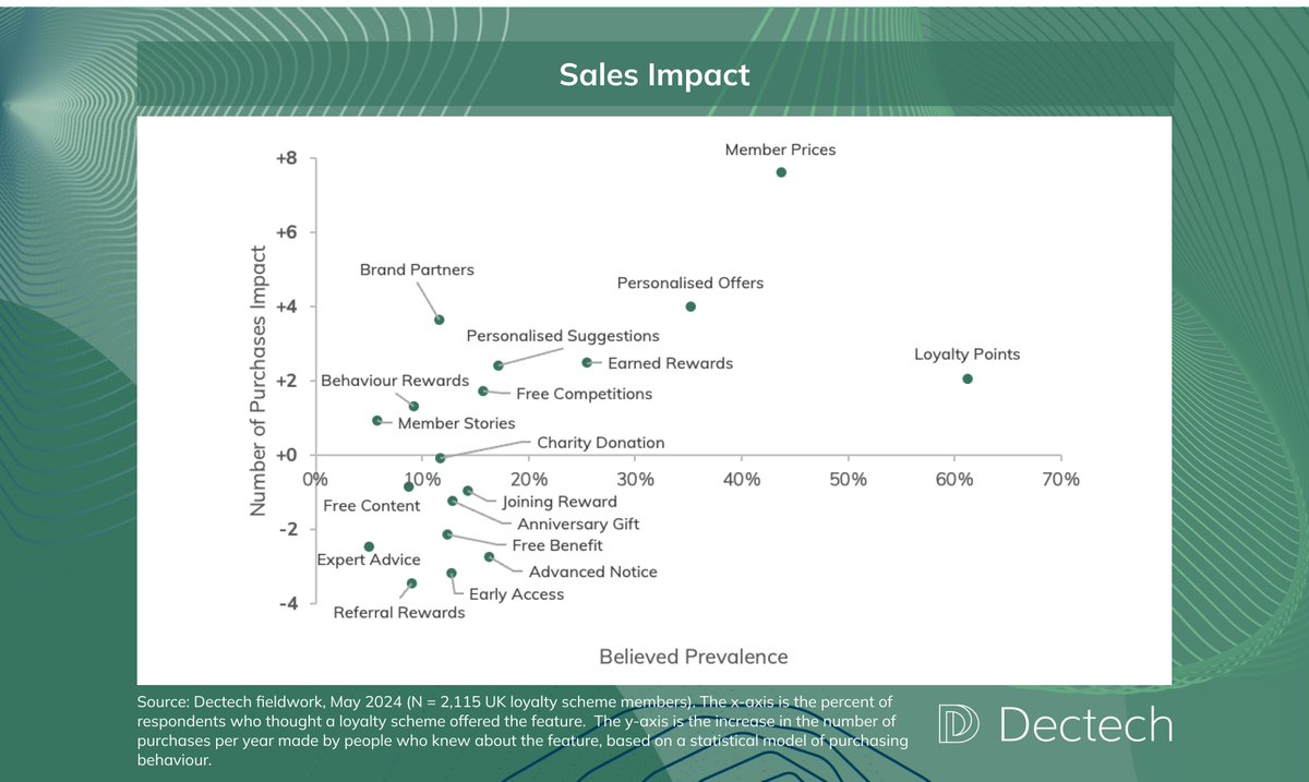 Ancient Egypt rewarded loyalty with beer and bread. Today? Points and promo emails.

Our new <a href="/dectechconsult/">Dectech</a> report shows most #LoyaltyPrograms stall after sign-up. Member Prices triple purchase rates. Partner offers &amp; referrals are underused.

📘 dectech.co.uk/news-insights/…