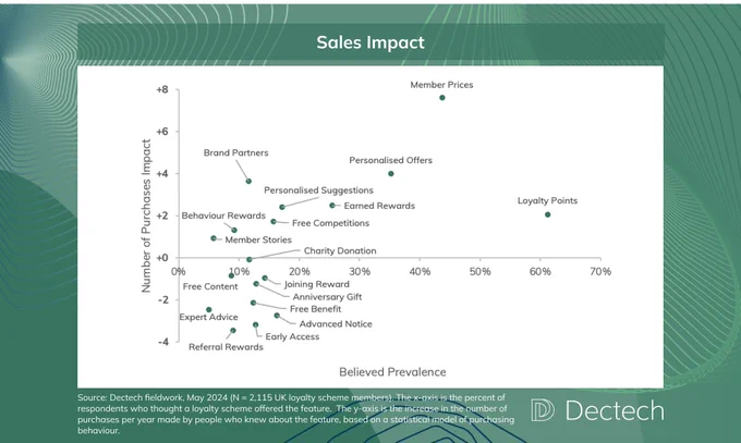 Sales impact of various loyalty schemes